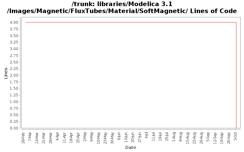 libraries/Modelica 3.1/Images/Magnetic/FluxTubes/Material/SoftMagnetic/ Lines of Code
